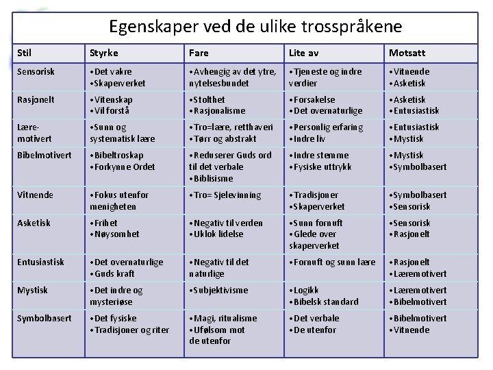 Egenskaper ved de ulike trosspråkene Stil Styrke Fare Lite av Motsatt Sensorisk • Det