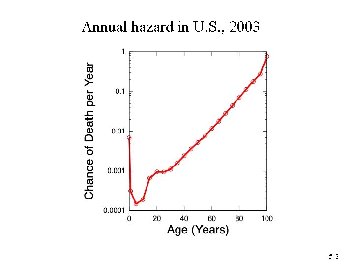 Annual hazard in U. S. , 2003 #12 