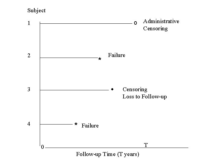 Subject o 1 2 * Failure • 3 4 * Administrative Censoring Loss to