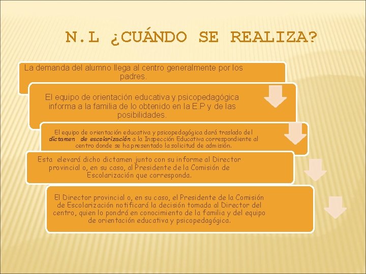 N. L ¿CUÁNDO SE REALIZA? La demanda del alumno llega al centro generalmente por