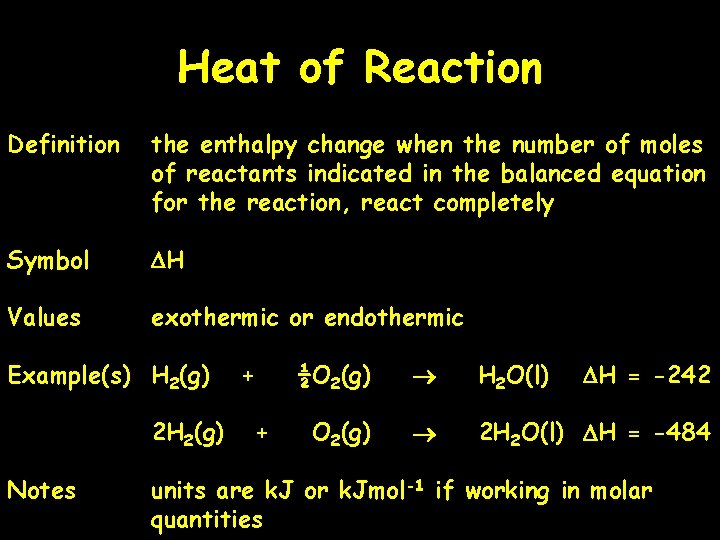 Heat of Reaction Definition the enthalpy change when the number of moles of reactants