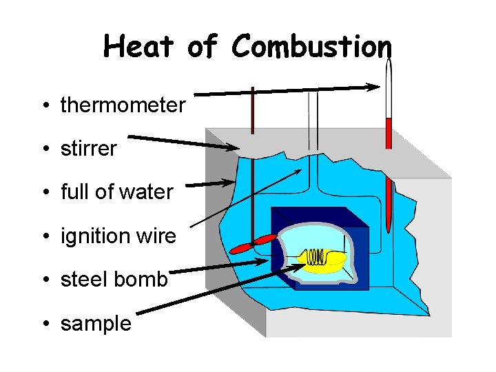 Heat of Combustion • thermometer • stirrer • full of water • ignition wire