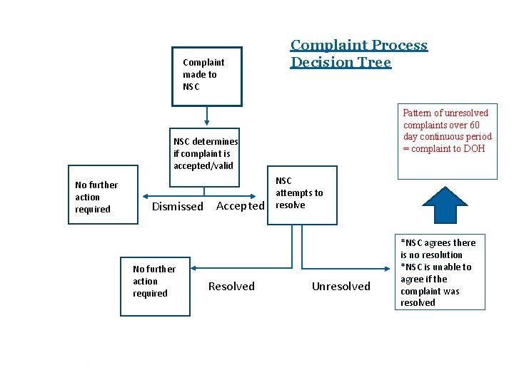 Complaint made to NSC Complaint Process Decision Tree Pattern of unresolved complaints over 60