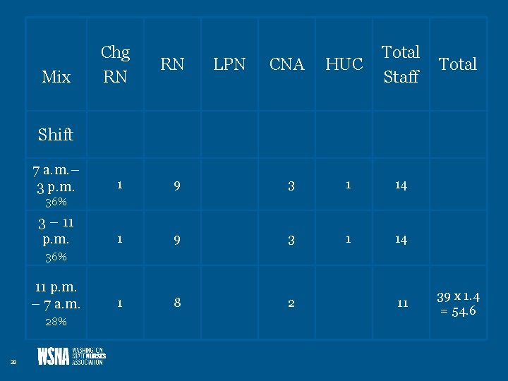 Mix Chg RN RN LPN CNA HUC Total Staff Total Shift 7 a. m.