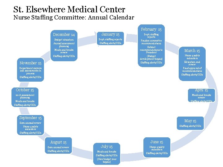 St. Elsewhere Medical Center Nurse Staffing Committee: Annual Calendar February 15 December 14 January