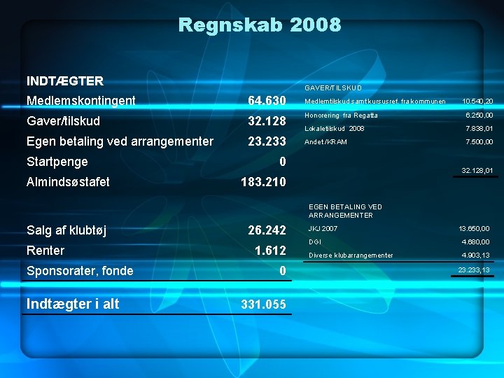 Regnskab 2008 INDTÆGTER GAVER/TILSKUD Medlemskontingent 64. 630 Gaver/tilskud 32. 128 Egen betaling ved arrangementer