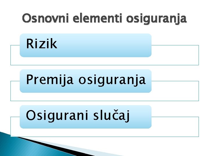 Osnovni elementi osiguranja Rizik Premija osiguranja Osigurani slučaj 