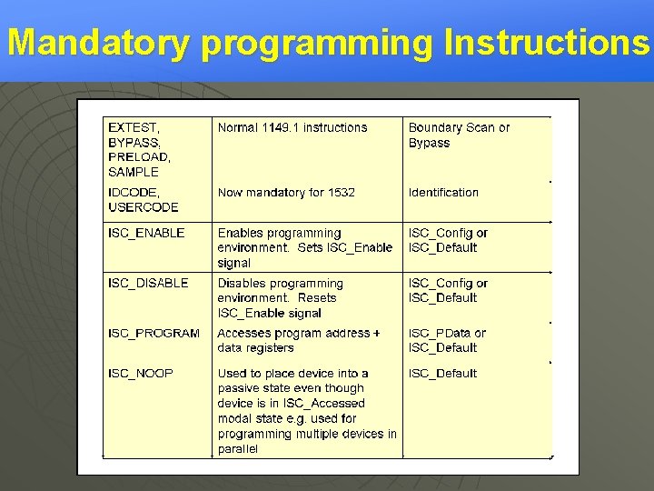 Mandatory programming Instructions 