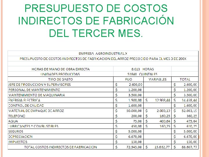 PRESUPUESTO DE COSTOS INDIRECTOS DE FABRICACIÓN DEL TERCER MES. PRESUPUESTO DE COSTOS INDIRECTOS DE FABRICACIÓN DEL TERCER MES.