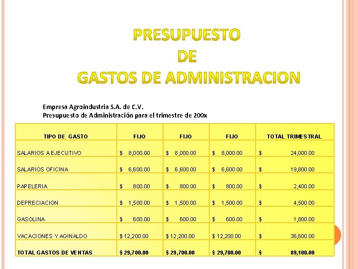 Empresa Agroindustria S. A. de C. V. Presupuesto de Administración para el trimestre de Empresa Agroindustria S. A. de C. V. Presupuesto de Administración para el trimestre de