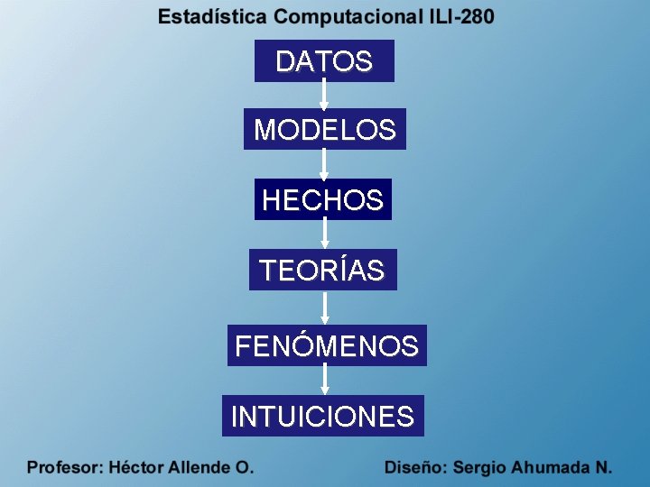 DATOS MODELOS HECHOS TEORÍAS FENÓMENOS INTUICIONES 
