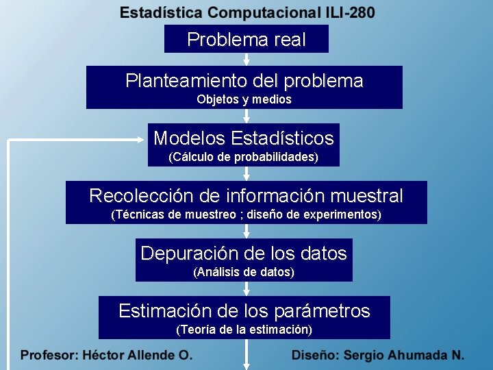 Problema real Planteamiento del problema Objetos y medios Modelos Estadísticos (Cálculo de probabilidades) Recolección