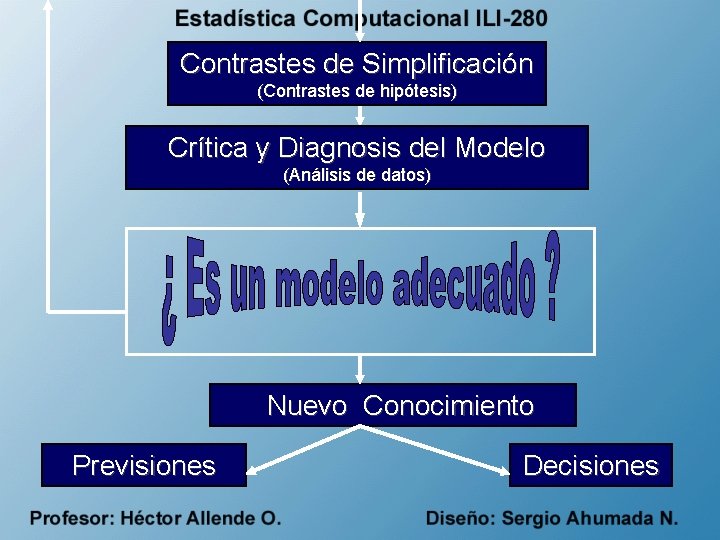 Contrastes de Simplificación (Contrastes de hipótesis) Crítica y Diagnosis del Modelo (Análisis de datos)