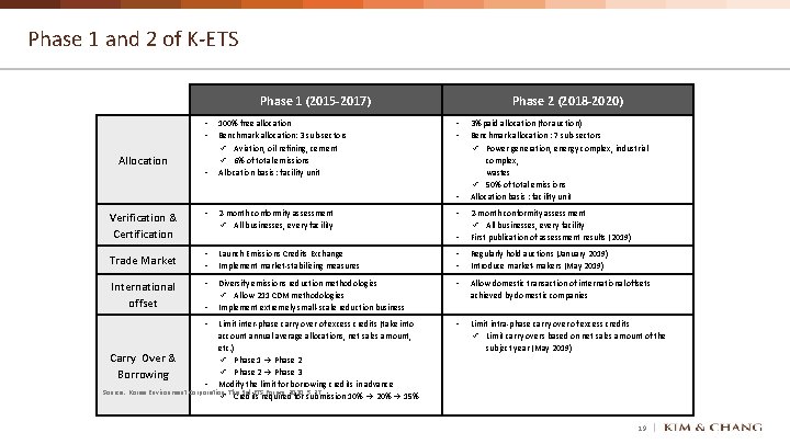 Phase 1 and 2 of K-ETS Phase 1 (2015 -2017) • • Allocation •