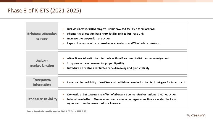 Phase 3 of K-ETS (2021 -2025) Reinforce allocation scheme Activate market function Transparent information
