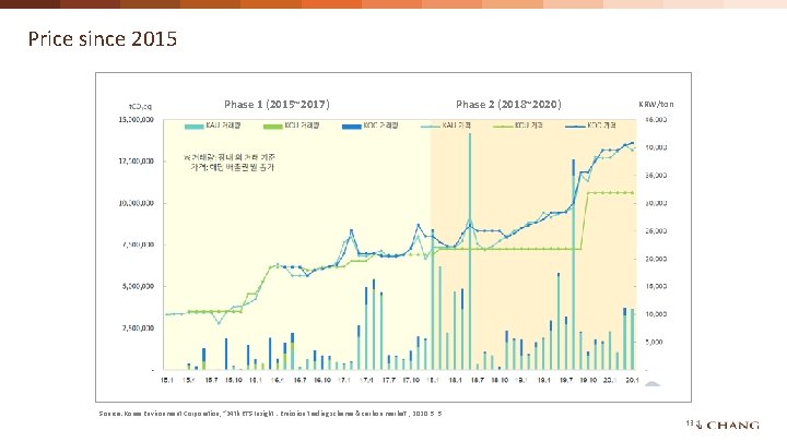 Price since 2015 Phase 1 (2015~2017) Phase 2 (2018~2020) KRW/ton Source: Korea Environment Corporation,