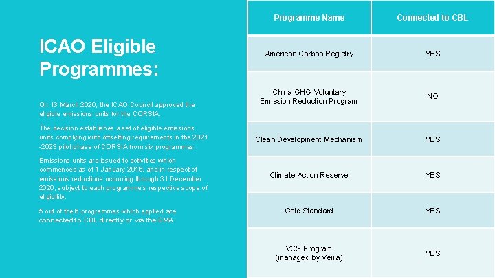 ICAO Eligible Programmes: On 13 March 2020, the ICAO Council approved the eligible emissions