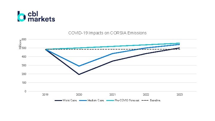 Millions COVID-19 Impacts on CORSIA Emissions 600 500 400 300 200 100 0 2019
