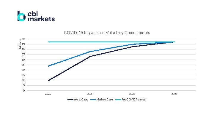 Millions COVID-19 Impacts on Voluntary Commitments 50 45 40 35 30 25 20 15