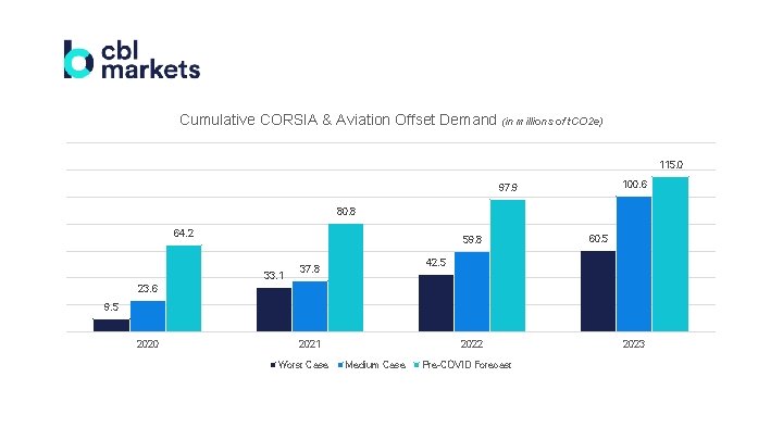 Cumulative CORSIA & Aviation Offset Demand (in millions of t. CO 2 e) 115.