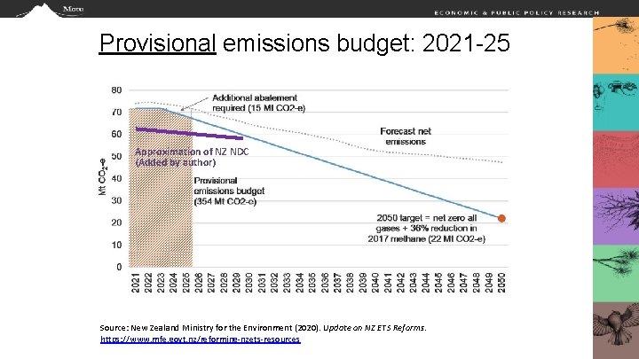 Provisional emissions budget: 2021 -25 Approximation of NZ NDC (Added by author) Source: New