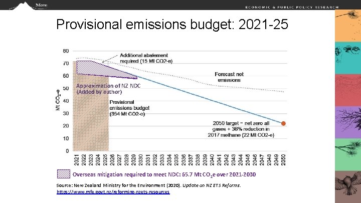 Provisional emissions budget: 2021 -25 Approximation of NZ NDC (Added by author) Overseas mitigation