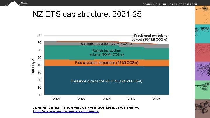 NZ ETS cap structure: 2021 -25 Source: New Zealand Ministry for the Environment (2020).