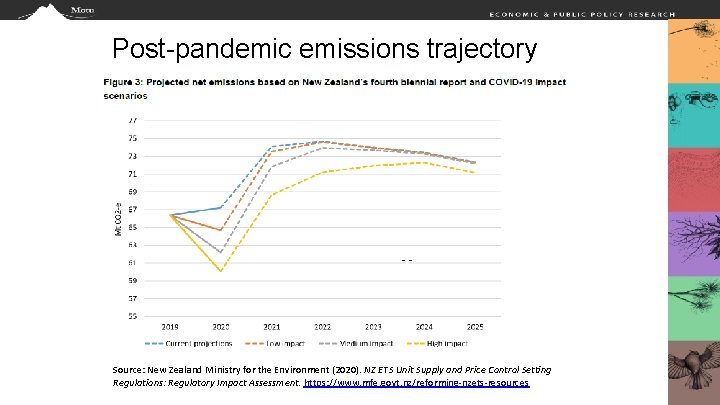 Post-pandemic emissions trajectory Source: New Zealand Ministry for the Environment (2020). NZ ETS Unit