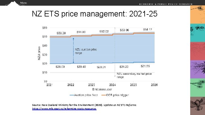 NZ ETS price management: 2021 -25 Source: New Zealand Ministry for the Environment (2020).