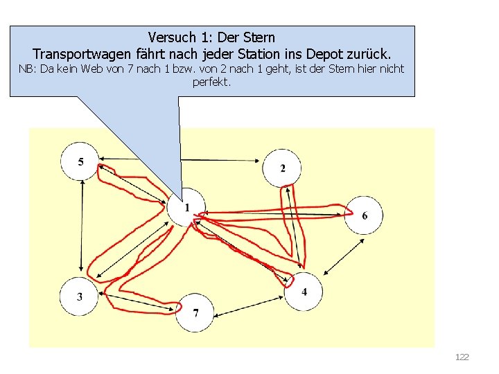 TSP Versuch 1: Der Stern Transportwagen fährt nach jeder Station ins Depot zurück. NB: