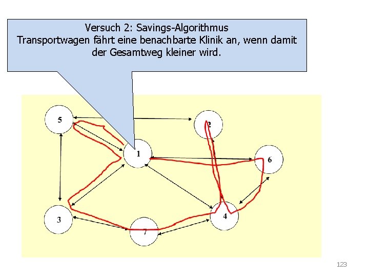 TSP Versuch 2: Savings-Algorithmus Transportwagen fährt eine benachbarte Klinik an, wenn damit der Gesamtweg