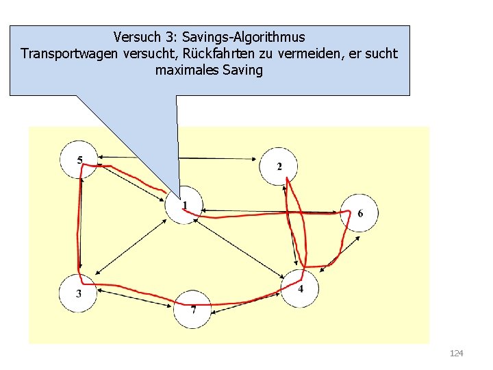TSP Versuch 3: Savings-Algorithmus Transportwagen versucht, Rückfahrten zu vermeiden, er sucht maximales Saving 124