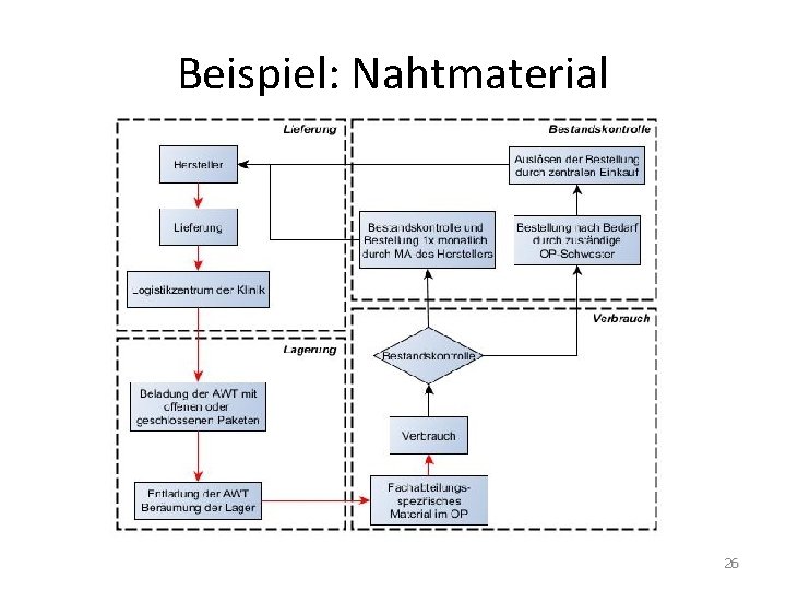 Beispiel: Nahtmaterial 26 