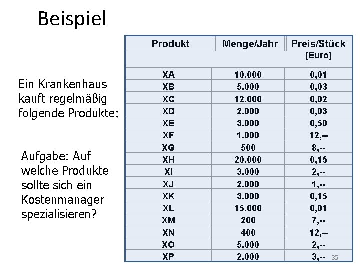 Beispiel Produkt Menge/Jahr Preis/Stück [Euro] Ein Krankenhaus kauft regelmäßig folgende Produkte: Aufgabe: Auf welche