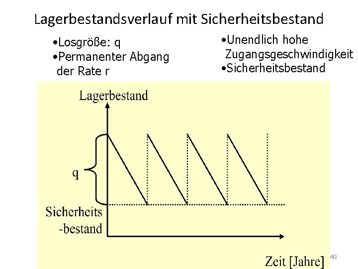 Lagerbestandsverlauf mit Sicherheitsbestand • Losgröße: q • Permanenter Abgang der Rate r • Unendlich