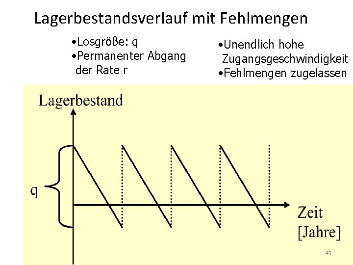 Lagerbestandsverlauf mit Fehlmengen • Losgröße: q • Permanenter Abgang der Rate r • Unendlich