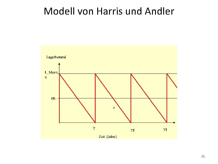 Modell von Harris und Andler 45 