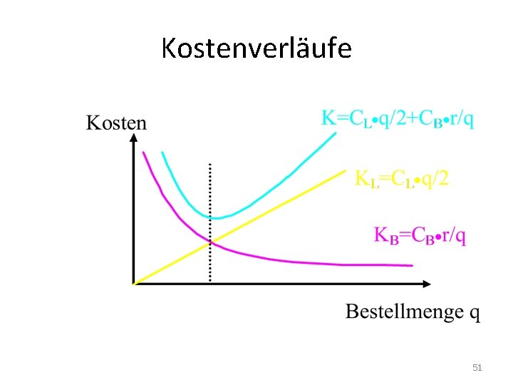 Kostenverläufe 51 