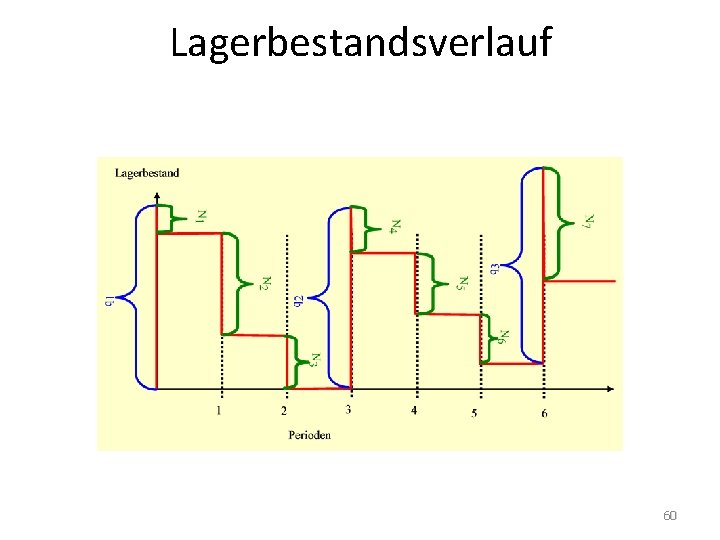 Lagerbestandsverlauf 60 