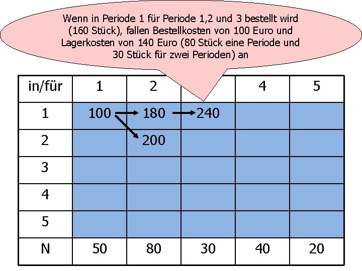 Wenn in Periode 1 für Periode 1, 2 und 3 bestellt wird (160 Stück),