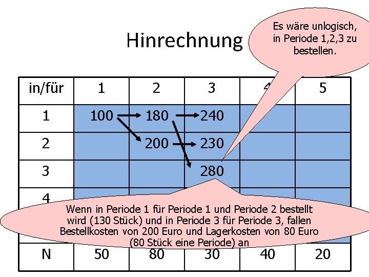 Es wäre unlogisch, in Periode 1, 2, 3 zu bestellen. Hinrechnung in/für 1 2