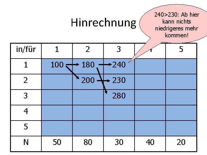 240>230: Ab hier kann nichts niedrigeres mehr kommen! Hinrechnung in/für 1 2 3 1