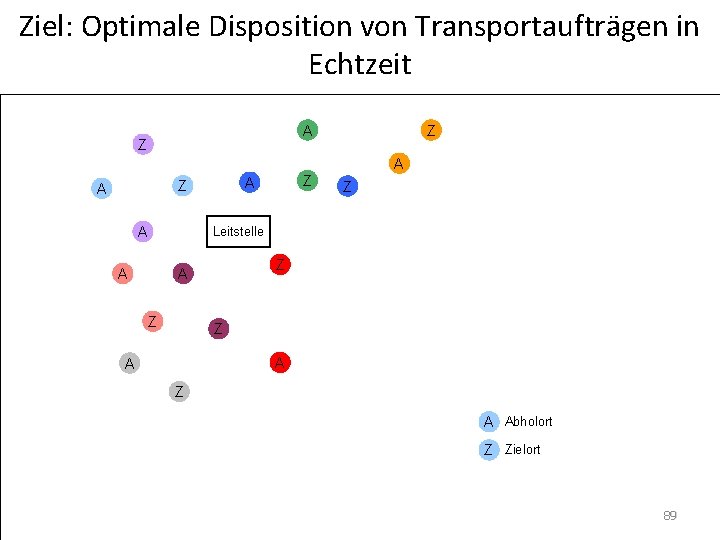 Ziel: Optimale Disposition von Transportaufträgen in Echtzeit A Z Z A A Z A