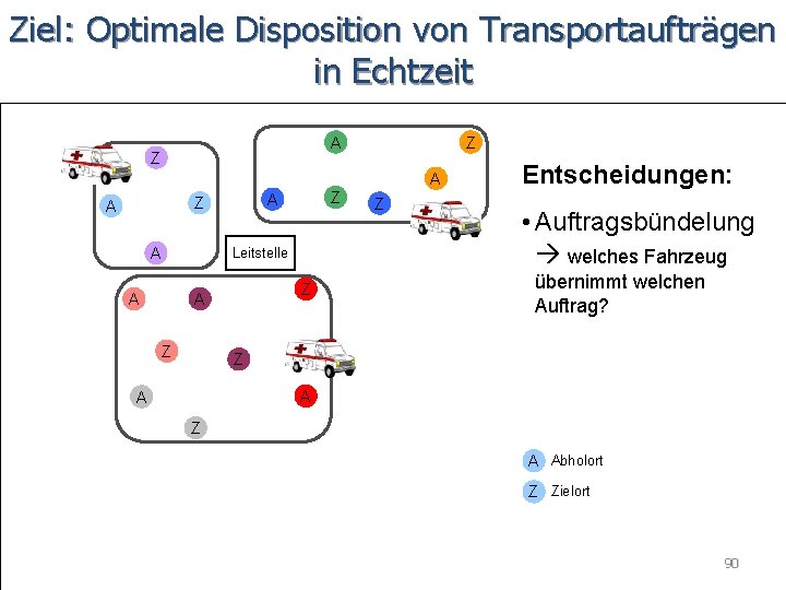 Ziel: Optimale Disposition von Transportaufträgen in Echtzeit A Z Z A A Z A