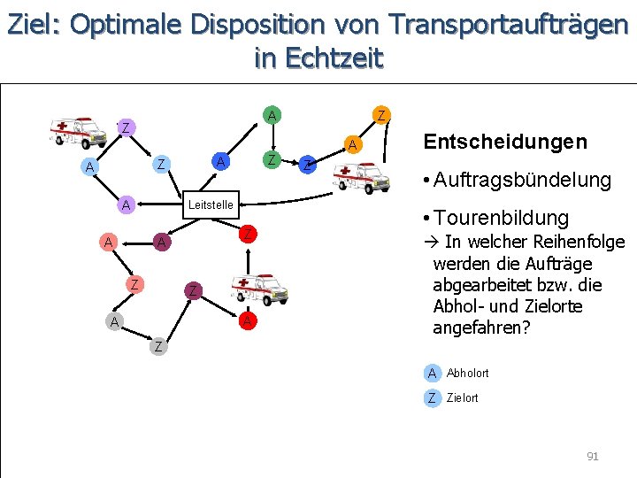 Ziel: Optimale Disposition von Transportaufträgen in Echtzeit A Z Z A A Z A