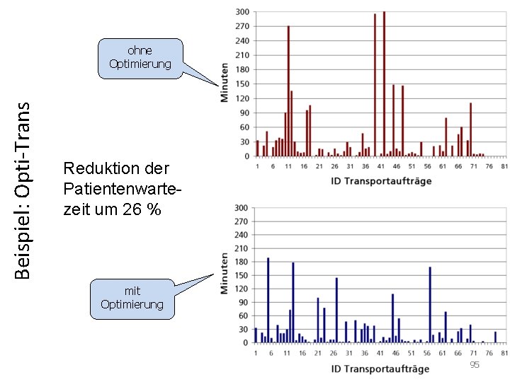 Beispiel: Opti-Trans ohne Optimierung Reduktion der Patientenwartezeit um 26 % mit Optimierung 95 