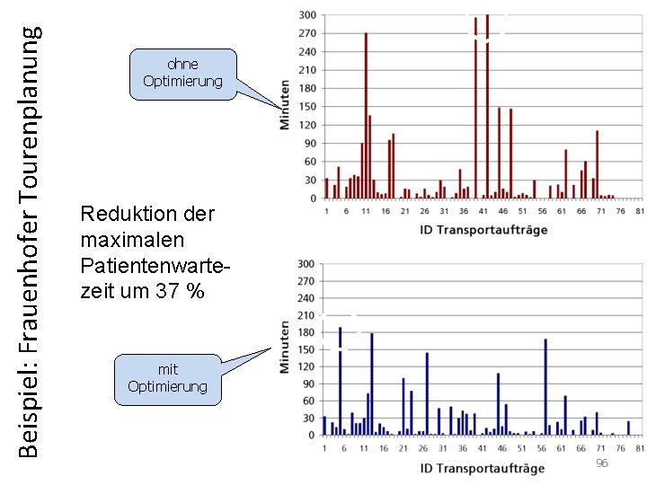 Beispiel: Frauenhofer Tourenplanung ohne Optimierung Reduktion der maximalen Patientenwartezeit um 37 % mit Optimierung