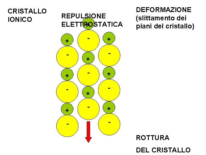 CRISTALLO IONICO REPULSIONE ELETTROSTATICA + + - DEFORMAZIONE (slittamento dei piani del cristallo) +