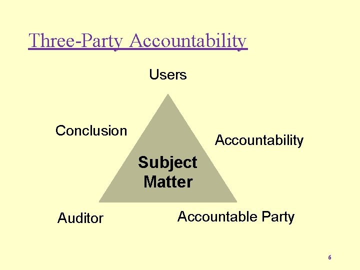 Three-Party Accountability Users Conclusion Accountability Subject Matter Auditor Accountable Party 6 