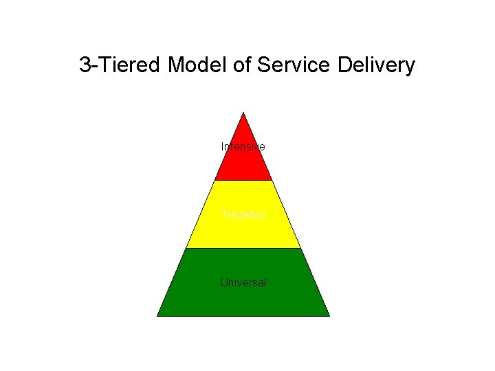 3 -Tiered Model of Service Delivery Intensive Targeted Universal 